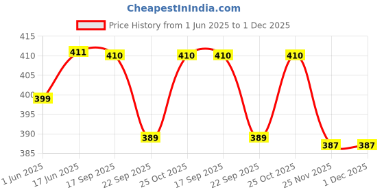 amazon.in SuperBottoms Swimming Diapers for Babies & Toddlers - Reusable & Adjustable Swim Diapers - Washable Cloth Diapers - Skin Friendly Fabric - Easy to Clean - Fits 3M - 3Y Price History Graph from 1 Jun 2025 to 1 Dec 2025
