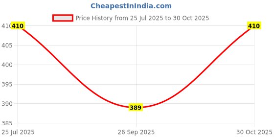 amazon.in SuperBottoms Swimming Diapers for Babies & Toddlers - Reusable & Adjustable Swim Diapers - Washable Cloth Diapers - Skin Friendly Fabric - Easy to Clean - Fits 3M - 3Y Price History Graph from 25 Jul 2025 to 30 Oct 2025