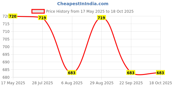 amazon.in SuperBottoms Swimming Diapers for Babies & Toddlers - Reusable & Adjustable Swim Diapers - Washable Cloth Diapers - Skin Friendly Fabric - Easy to Clean - Fits 3M - 3Y | Pack of 2 superbottoms Price History Graph from 17 May 2025 to 18 Oct 2025