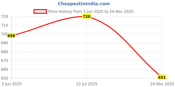 amazon.in SuperBottoms Swimming Diapers for Babies & Toddlers - Reusable & Adjustable Swim Diapers - Washable Cloth Diapers - Skin Friendly Fabric - Easy to Clean - Fits 3M - 3Y | Pack of 2 Price History Graph from 3 Jun 2025 to 24 Nov 2025