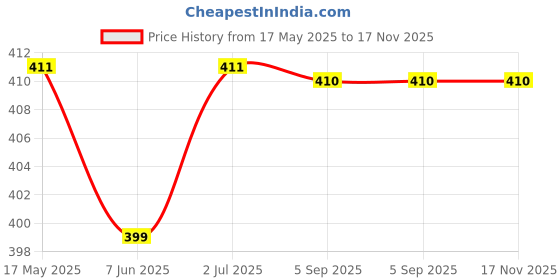 amazon.in superbottoms Unisex Basic Easy- Quick Drying Prefold Style Soaker For Cloth Diapers/Inserts With Dry Feel Layer On Top (Pack Of 3) superbottoms Price History Graph from 17 May 2025 to 16 Nov 2025