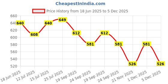 amazon.in SuperBottoms UNO Cloth Diaper Pants (9kg-17kg) | Pant Style Cotton Diaper Pants | Super Absorbent | Washable & Reusable 300+ times | Comes with a Dry Feel Magic Pad | CPSIA Certified | Buzzy Bees superbottoms Price History Graph from 18 Jun 2025 to 5 Dec 2025