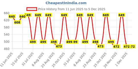 amazon.in SuperBottoms UNO Cloth Diaper Pants (9kg-17kg) | Pant Style Cotton Diaper Pants | Super Absorbent | Washable & Reusable 300+ times | Comes with a Dry Feel Magic Pad | CPSIA Certified | Jungle Beats superbottoms Price History Graph from 11 Jun 2025 to 5 Dec 2025