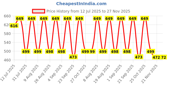 amazon.in SuperBottoms UNO Cloth Diaper Pants (9kg-17kg) | Pant Style Cotton Diaper Pants | Super Absorbent | Washable & Reusable 300+ times | Comes with a Dry Feel Magic Pad | CPSIA Certified | Sweet Twinkle superbottoms Price History Graph from 12 Jul 2025 to 27 Nov 2025