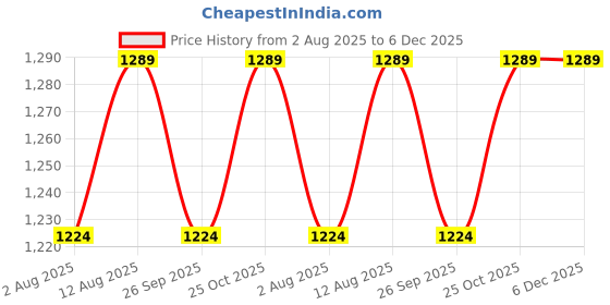 amazon.in SuperBottoms UNO Cloth Diaper Pants (9kg-17kg) | Pull-up diaper pants | Super Absorbent | Washable & Reusable 300+ times | Comes with a Dry Feel Magic Pad | CPSIA Certified | Pack of 2 superbottoms Price History Graph from 2 Aug 2025 to 5 Dec 2025
