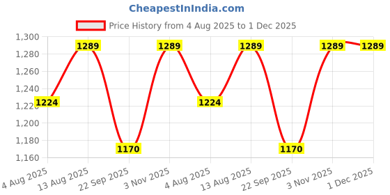 amazon.in SuperBottoms UNO Cloth Diaper Pants (9kg-17kg) | Pull-up diaper pants | Super Absorbent | Washable & Reusable 300+ times | Comes with a Dry Feel Magic Pad | CPSIA Certified | Pack of 2 Price History Graph from 4 Aug 2025 to 1 Dec 2025