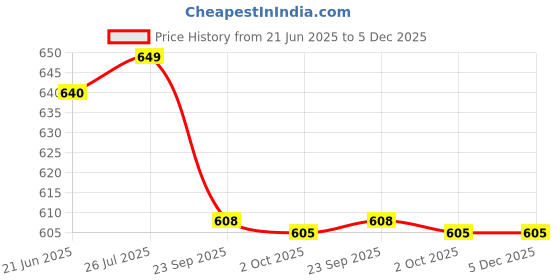 amazon.in superbottoms UNO Cloth Diaper Pants (9kg-17kg)| Unisex Pant Style Cotton Diaper Pants|Super Absorbent|Washable & Reusable 300+ times|Comes with a Dry Feel Magic Pad|CPSIA Certified|Farmy Bummy superbottoms Price History Graph from 21 Jun 2025 to 4 Dec 2025