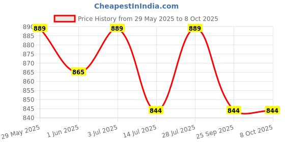 amazon.in SuperBottoms UNO Cloth Diaper Pants Combo Pack - Includes 1 UNO Diaper, 1 DryFeel Magic Pad & 1 Universal Booster Pad - Reusable, Washable, Organic & Rash-Free - For Babies 9 – 17 KG - Eco-Friendly Price History Graph from 29 May 2025 to 8 Oct 2025