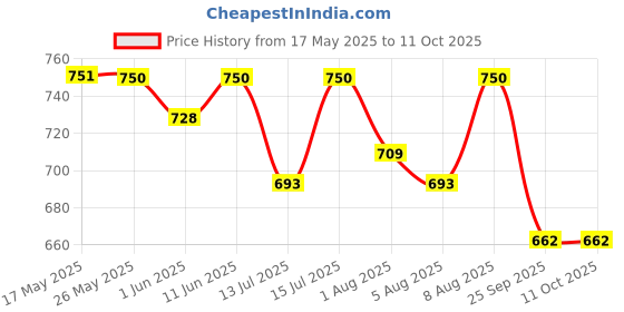 amazon.in SuperBottoms UNO - Freesize Washable & Reusable waterproof Adjustable cloth diaper for babies from 5-17kgs-Pack of 1 cloth diaper with Organic cotton Pad(Good Cattitude :) superbottoms Price History Graph from 17 May 2025 to 11 Oct 2025