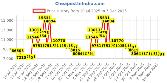 amazon.in SuperCast 8K 3D Printer Resin Wax Filled for Ultrafine Filigree, Jewelry, and Metal Casting, Made in Korea by 3DMaterials (500g) Price History Graph from 10 Jul 2025 to 3 Dec 2025