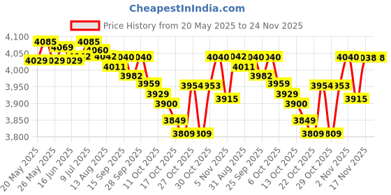 amazon.in SUPERCOAT Purina Adult Dry Dog Food, 1+ Years, with Chicken, Smart Blend Precise Nutrition for Whole Body Health, No Artificial Colours & Flavours, 20Kg Bag Price History Graph from 20 May 2025 to 23 Nov 2025