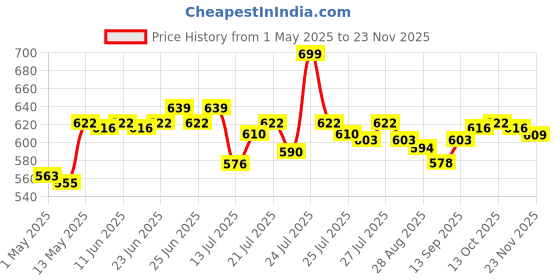 amazon.in SUPERCOAT Purina Adult Dry Dog Food, 1+ Years, with Chicken, Smartblend Precise Nutrition for Whole Body Health, No Artificial Colours & Flavours, 2.5Kg, Bag Price History Graph from 1 May 2025 to 23 Nov 2025