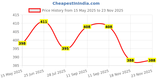 amazon.in ozzoh Supercool Stylish Premium Look | Flexible Eva Washable Slipper|Anti Skid Outsole Flip Flop For Men ozzoh Price History Graph from 15 May 2025 to 22 Nov 2025