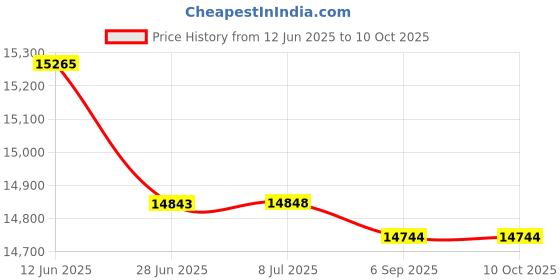 amazon.in Superdental TPC LM300 Digital Light Meter Light Cure Power Curing Tester Price History Graph from 12 Jun 2025 to 9 Oct 2025