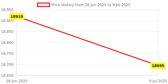 amazon.in SuperElastic 3D Printer Resin, Softness 60A Simulating Soft Silicone, Made in Korea by 3DMaterials (1000g, Clear) Price History Graph from 28 Jun 2025 to 9 Jul 2025