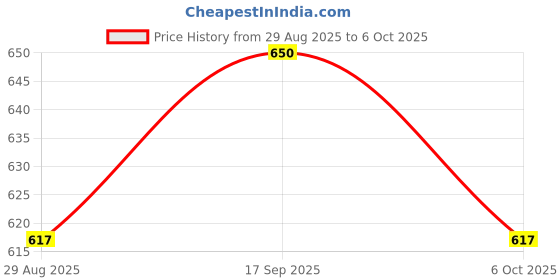 amazon.in SuperEndo Articulating Paper 100µm Blue | Pack of 240 Strips | Accurate Occlusion Marking | Tear Resistant | Quick Ink Transfer Price History Graph from 29 Aug 2025 to 6 Oct 2025