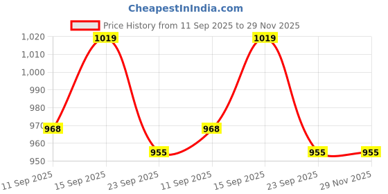 amazon.in SuperEndo Blue Files 21mm Assorted (Pack of 6) | Ni-Ti Heat Activated | Flexible | Efficient | Smoother & Safer Canal Preparation Price History Graph from 11 Sep 2025 to 28 Nov 2025