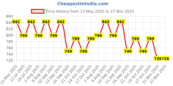 amazon.in SuperEndo Crown Preparation Bur Kit | diamond burs With silicon inside (14 Burs) Price History Graph from 13 May 2025 to 26 Nov 2025