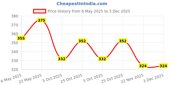 amazon.in SuperEndo Disposable Irrigation Needles 30G (Yellow) | Single Vent Design | Precision Dental Irrigation | Sterile, Disposable, Ideal for Endodontic Procedures Price History Graph from 6 May 2025 to 2 Dec 2025