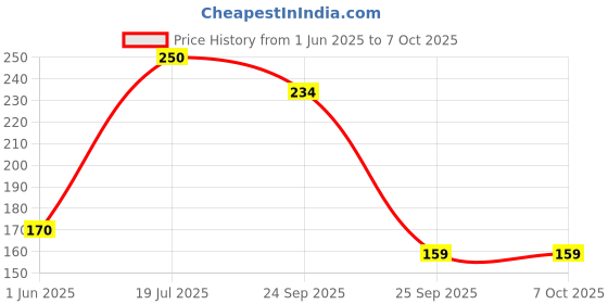 amazon.in SuperEndo Endo-Z Tungsten Carbide Bur – Access Cavity Enlarging Bur with Non-Cutting Tip | Endodontic Bur for Safe & Efficient Root Canal Entry | Dental Carbide Bur Price History Graph from 1 Jun 2025 to 7 Oct 2025