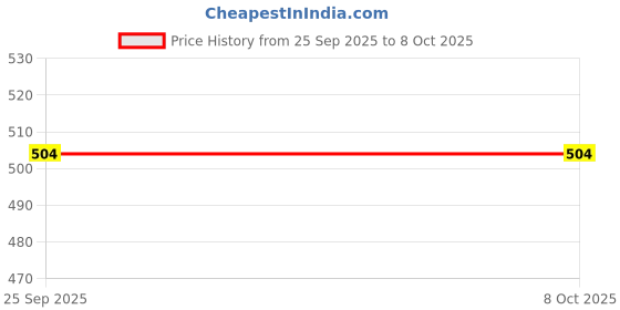 amazon.in SuperEndo Russia Tor Vm Lug Matrices Small With Ledge (1.351) | Pack of 12 Pcs | Durable, Precision Matrices for Root Canal & Orthodontic Procedures Price History Graph from 25 Sep 2025 to 7 Oct 2025