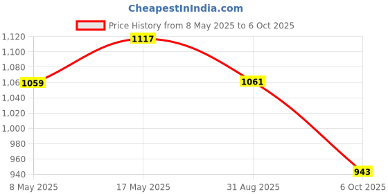 amazon.in SuperEndo Super Gold Flex Rotary Files (Assorted-25mm) (Pack of 6) | Heat Activated Gold Rotary NiTi Files for Root Canal Treatment Price History Graph from 8 May 2025 to 6 Oct 2025