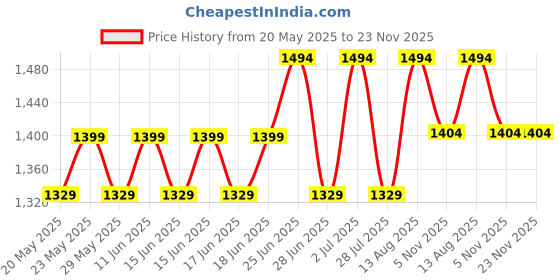 amazon.in Superfine Mosquito net for Bed (Ivory, 5.x6 ft Queen Size Bed) Price History Graph from 20 May 2025 to 23 Nov 2025