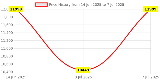 amazon.in SuperFire Rechargeable Flashlights High Lumens, 2300 Lumens Super Bright LED Flashlight with Powerful Batteries,5 Light Modes Tactical Flashlight with Clip for Home, Mechanic, Hiking, Emergency superfire Price History Graph from 14 Jun 2025 to 7 Jul 2025