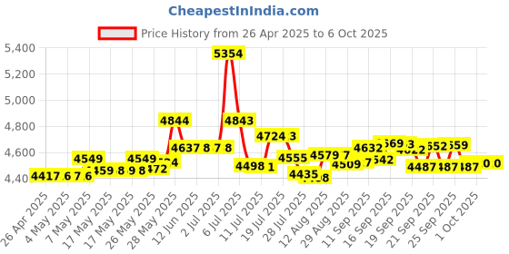 amazon.in Superflex 3D Printer Resin, Softness 80A Simulating Flexible Rubber, Made in Korea by 3DMaterials (500g, Clear) Price History Graph from 26 Apr 2025 to 6 Oct 2025