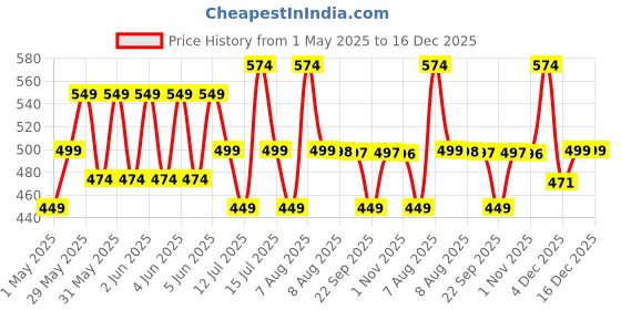 amazon.in supergear 3 Pairs Yoga Sports Socks for Women - Non-Slip Anti Skid Grip, Cotton Cushioned Comfort, Ideal for Exercise, Gym, Walking - Pack of 3 Multicolor supergear Price History Graph from 1 May 2025 to 16 Dec 2025