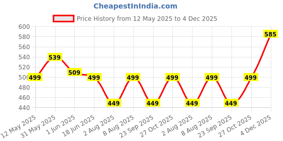 amazon.in supergear Cricket Multi featured Crew Length socks For Men Pack of 3 supergear Price History Graph from 12 May 2025 to 4 Dec 2025