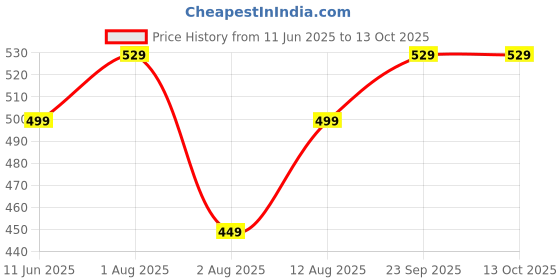 amazon.in supergear Men's Polyester and Cotton Cycling Multi Featured Ankle Length Socks , Pack of 3 (Colour Style 1) supergear Price History Graph from 11 Jun 2025 to 13 Oct 2025