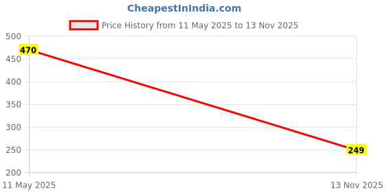 amazon.in supergenerix Bamboo Socks for Men, Odor-Free & Soft Bamboo Socks, Cushioned & Breathable Socks, Durable Bamboo Socks supergenerix Price History Graph from 11 May 2025 to 13 Nov 2025
