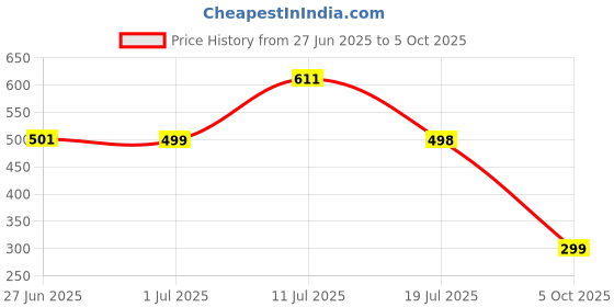 amazon.in supergenerix Bamboo Socks for Men, Odor-Free & Soft Bamboo Socks, Cushioned & Breathable Socks, Durable Bamboo Socks supergenerix Price History Graph from 27 Jun 2025 to 5 Oct 2025