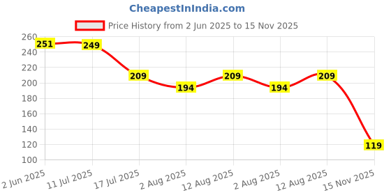 amazon.in SuperGeneriX Decorative Deer Head Wall Hook Set of 2, Heavy Duty Self-Adhesive Plastic Wall Hooks for Home Decor (Black) Price History Graph from 2 Jun 2025 to 15 Nov 2025