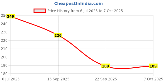 amazon.in SuperGeneriX Wooden ToothBrush Set, Charcoal, Neem and Bamboo ToothBrushes,100% Environment Friendly, Ultra-Soft Bristles (4 Pieces) Price History Graph from 6 Jul 2025 to 7 Oct 2025