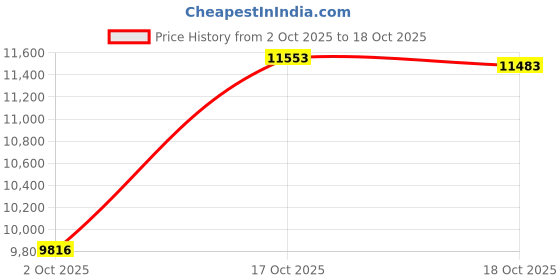 amazon.in Supergirl Adult Large Price History Graph from 2 Oct 2025 to 18 Oct 2025
