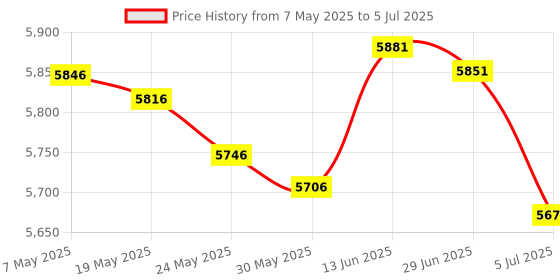 amazon.in Superglide2 - New Controllable Speed Surface Fastest and Smoothest Mouse Feet/Skates Made with Ultra Strong Glass Smooth and Durable Sole for Logitech G Pro X Superlight [White] Price History Graph from 7 May 2025 to 5 Jul 2025