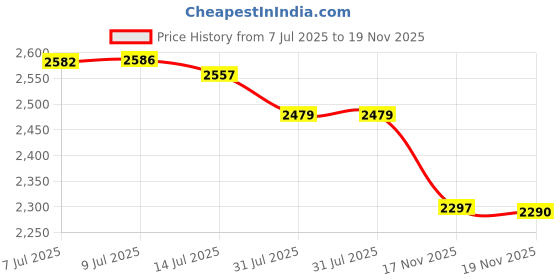 amazon.in Supergoop AcaiFusion SPF30 Lip Balm 15ml/0.5oz Price History Graph from 7 Jul 2025 to 17 Nov 2025