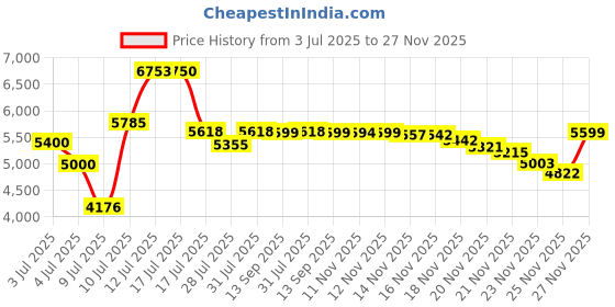 amazon.in Supergoop! Antioxidant-Infused Sunscreen Mist with Vitamin C SPF 30, 6 fl. Oz Price History Graph from 3 Jul 2025 to 25 Nov 2025