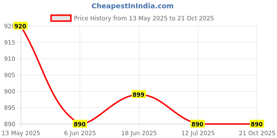 amazon.in ba sports Super_Grade Popular Willow Cricket Bat Full Size Short Hand Size 33.5 Inch Play with Teniss Ball, Plastic Ball, Rubber Ball Premium Power & Performance with Bat Cover (S.G Red) ba sports Price History Graph from 13 May 2025 to 19 Oct 2025