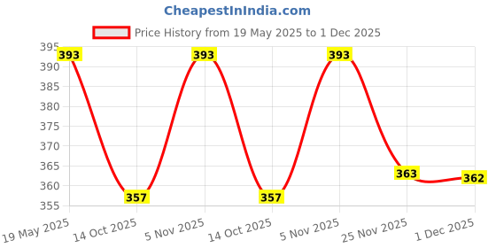 amazon.in rv mart Superhero Antique Pocket Watch Vintage Classic Retro Metal Keychain Key Chain for Car Bikes Key Ring rv mart Price History Graph from 19 May 2025 to 1 Dec 2025
