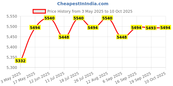 amazon.in Superheterodyne Receiver SDR VFO QRP RF Transceiver HF S-Meter | Consumer Electronics | Radio Communication | Ham Amateur Radio | Ham Radio Transceivers Price History Graph from 3 May 2025 to 10 Oct 2025