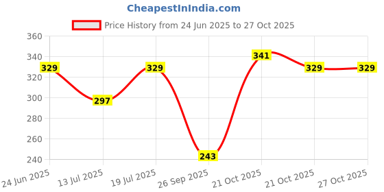 amazon.in gear Superior 16 Ltrs Black Casual Backpack (BKPSPRIOR0001) gear Price History Graph from 24 Jun 2025 to 27 Oct 2025