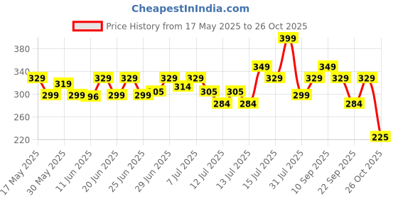 amazon.in gear Superior 16 Ltrs Black Grey Casual Backpack (BKPSPRIOR0004) gear Price History Graph from 17 May 2025 to 26 Oct 2025