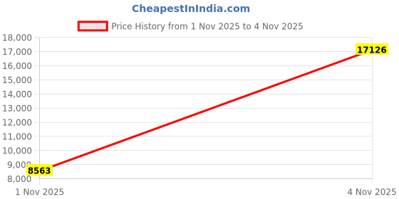 amazon.in Superior Parts SP 878-303-5PK Aftermarket Piston Bumper Compatible With Hitachi NR83A, NR83A2, NR83A2(S) - Replaces OEM 883-511, 878649, 877376 (5/Pack) - PU Material Price History Graph from 1 Nov 2025 to 4 Nov 2025