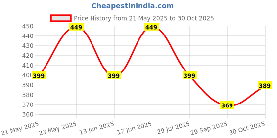 amazon.in Superior Premium Micro Terry Half Sleeve Free Size Unisex Adult Bathrobe with Front Pocket - Navy blue Price History Graph from 21 May 2025 to 30 Oct 2025