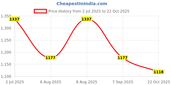 amazon.in Superior Quality Carburetor for 2 Stroke 52cc Earth Auger: Heavy-Duty Build for Long-lasting Performance, Compatible with 2 Stroke Brush Cutter Engines Price History Graph from 2 Jul 2025 to 22 Oct 2025