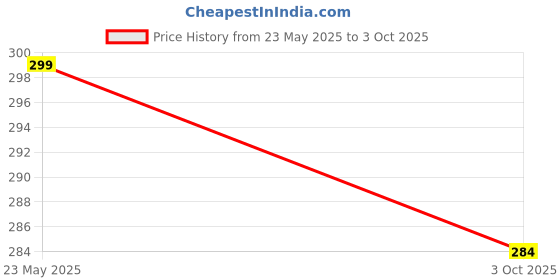 amazon.in Superior, Smooth Edge, Glass Eye Wash Cups with Engineering Design to Fit Eyes for Effective Eye Cleansing, Eye Shaped Rim, Snug Fit- with Storage Container set of 2 pcs (Sky Blue) Price History Graph from 23 May 2025 to 3 Oct 2025
