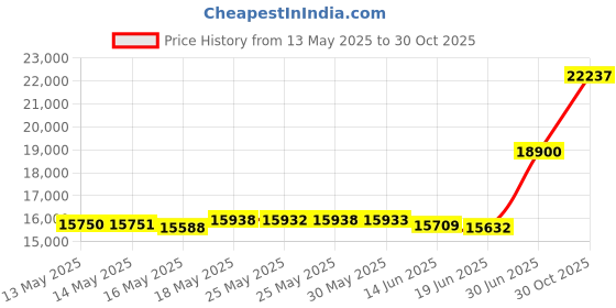 amazon.in SUPERJARE 0.56'' Thick 6 Pcs 24 Sq Ft Rubber Top Exercise Equipment Mats, High Density EVA Foam Mats with Rubber Top, Interlocking Gym Flooring for Home Gym, Protective Workout Mat, Black/Grey Price History Graph from 13 May 2025 to 30 Oct 2025